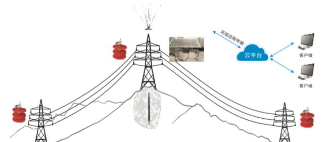 輸電線路綜合防雷解決方案